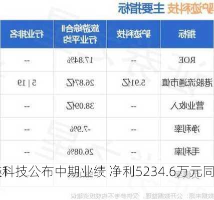 驴迹科技公布中期业绩 净利5234.6万元同
增长1.6%