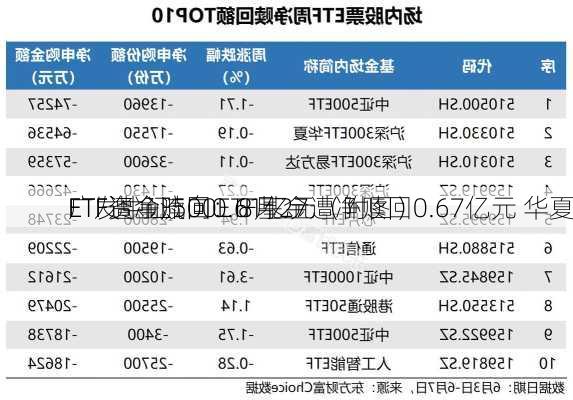 ETF资金流向：8月27
广发中证500ETF基金遭净赎回0.67亿元 华夏
ETF遭净赎回0.61亿元（附图）