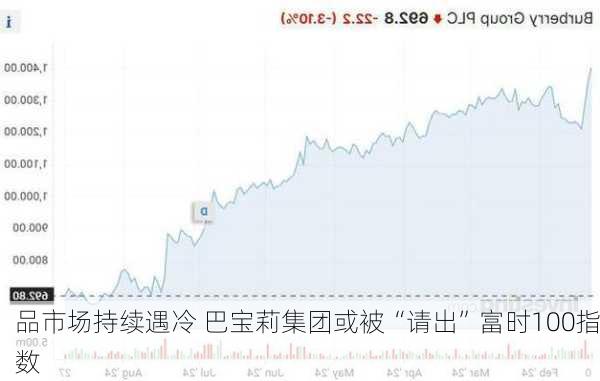 
品市场持续遇冷 巴宝莉集团或被“请出”富时100指数