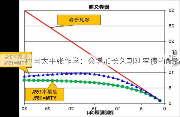 中国太平张作学：会增加长久期利率债的配置