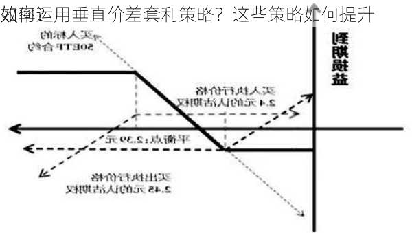 如何运用垂直价差套利策略？这些策略如何提升
效率？