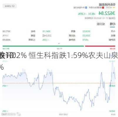 收评：
跌1.02% 恒生科指跌1.59%农夫山泉
逾10%