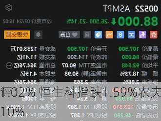 收评：
跌1.02% 恒生科指跌1.59%农夫山泉
逾10%