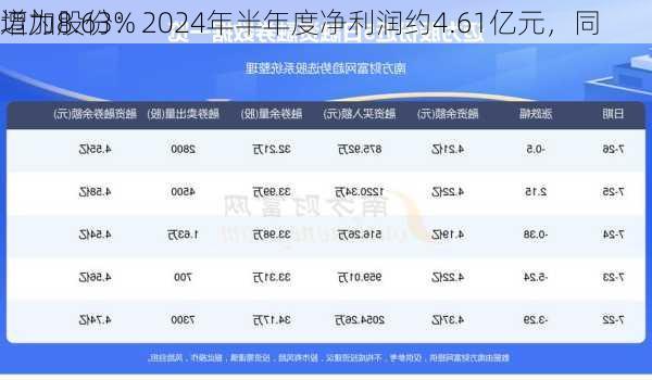 迈为股份：2024年半年度净利润约4.61亿元，同
增加8.63%