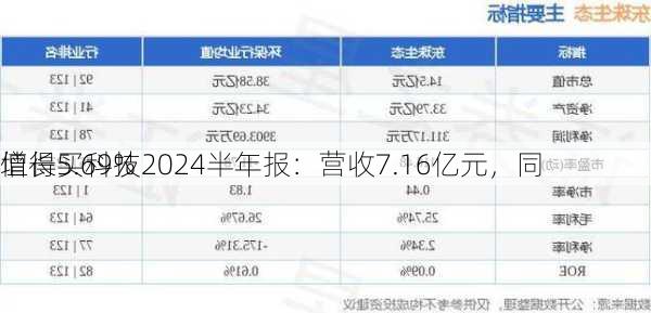 值得买科技2024半年报：营收7.16亿元，同
增长5.69%