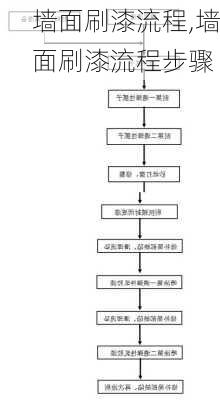 墙面刷漆流程,墙面刷漆流程步骤