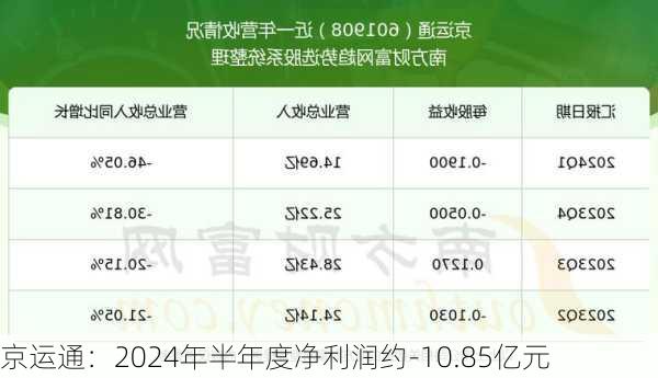 京运通：2024年半年度净利润约-10.85亿元