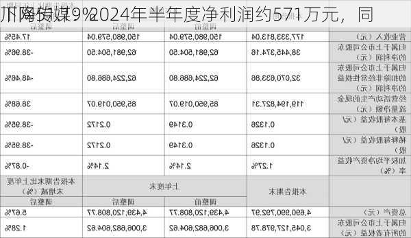 川网传媒：2024年半年度净利润约571万元，同
下降51.19%