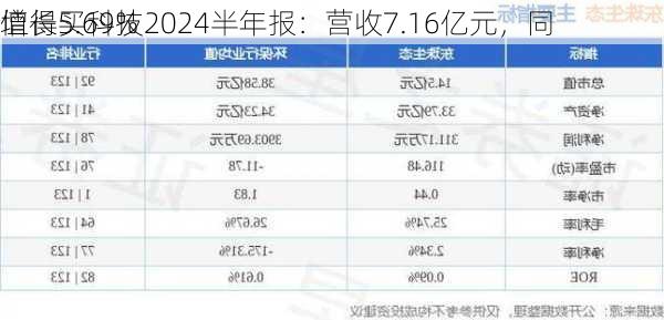 值得买科技2024半年报：营收7.16亿元，同
增长5.69%