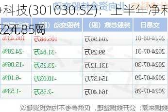 仕净科技(301030.SZ)：上半年净利润1.29亿元，同
增长24.85%