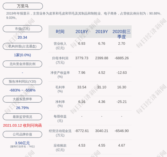 万里马(300591.SZ)：上半年净亏损2569.40万元，同
盈转亏