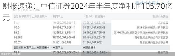 财报速递：中信证券2024年半年度净利润105.70亿元