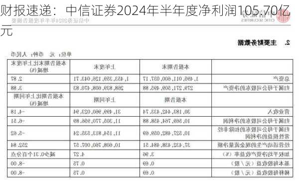 财报速递：中信证券2024年半年度净利润105.70亿元