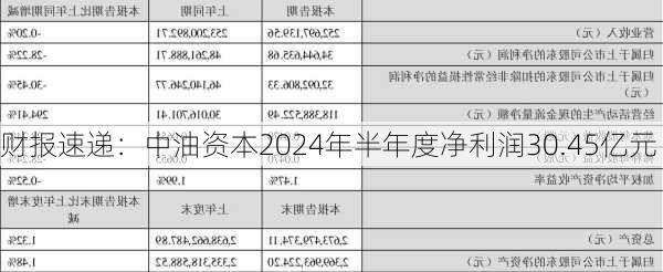 财报速递：中油资本2024年半年度净利润30.45亿元