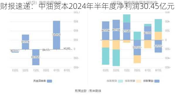 财报速递：中油资本2024年半年度净利润30.45亿元