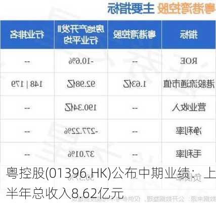 粤控股(01396.HK)公布中期业绩：上半年总收入8.62亿元