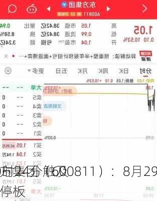 东方集团（600811）：8月29
10时24分触及涨停板