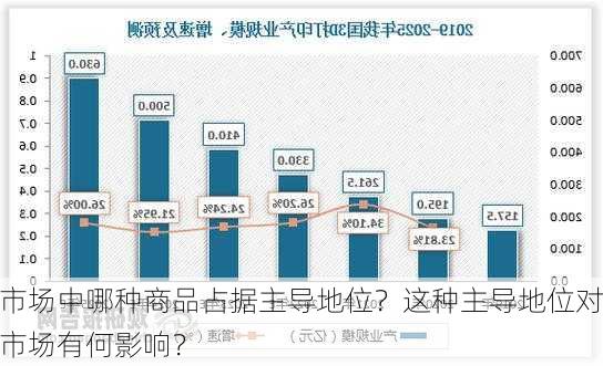 
市场中哪种商品占据主导地位？这种主导地位对市场有何影响？