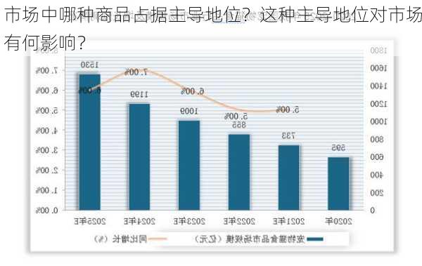 
市场中哪种商品占据主导地位？这种主导地位对市场有何影响？