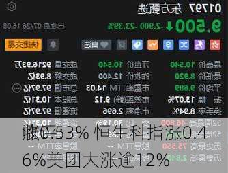 收评：
涨0.53% 恒生科指涨0.46%美团大涨逾12%