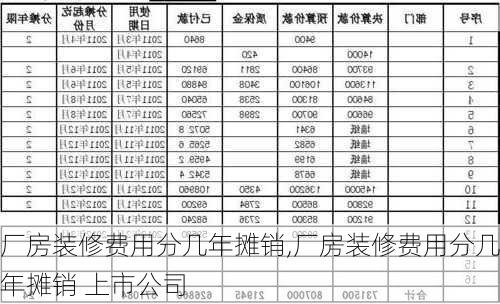 厂房装修费用分几年摊销,厂房装修费用分几年摊销 上市公司