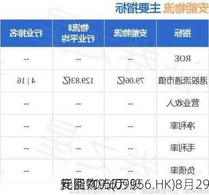 安能物流(09956.HK)8月29
耗资70.5万
元回购9.6万股