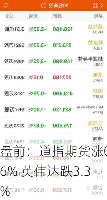 盘前：道指期货涨0.6% 英伟达跌3.3%