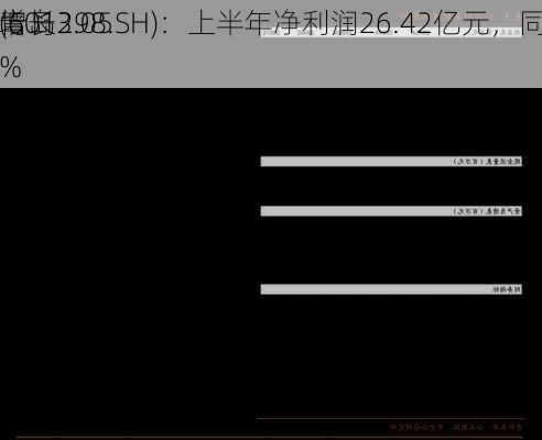 青岛
(601298.SH)：上半年净利润26.42亿元，同
增长3.05%