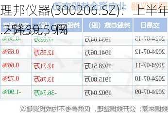 理邦仪器(300206.SZ)：上半年净利润1.25亿元，同
下降39.59%