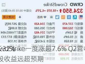 CrowdStrike一度涨超7.6% Q2营收同
增长32% 每股收益远超预期