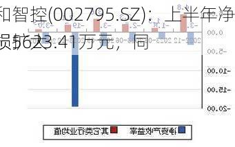 永和智控(002795.SZ)：上半年净亏损5623.41万元，同
亏损扩大