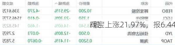 晖宝上涨21.97%，报6.44
/股