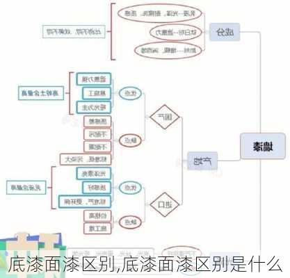 底漆面漆区别,底漆面漆区别是什么