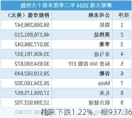 礼来下跌1.22%，报937.36
/股