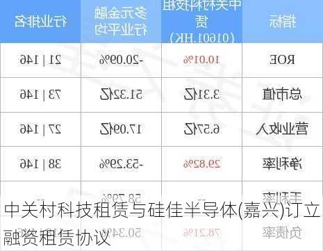 中关村科技租赁与硅佳半导体(嘉兴)订立融资租赁协议