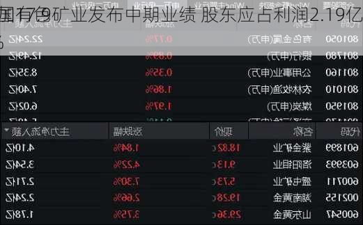 中国有色矿业发布中期业绩 股东应占利润2.19亿
同
增加17.99%