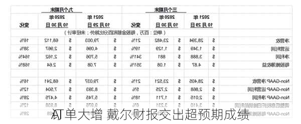 AI
订单大增 戴尔财报交出超预期成绩