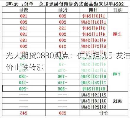 光大期货0830观点：供应担忧引发油价止跌转涨