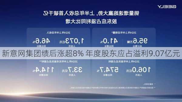 新意网集团绩后涨超8% 年度股东应占溢利9.07亿元