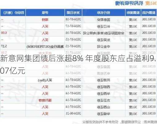 新意网集团绩后涨超8% 年度股东应占溢利9.07亿元