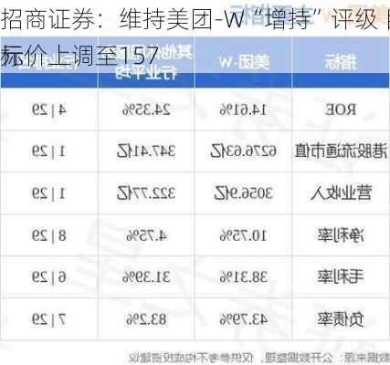 招商证券：维持美团-W“增持”评级 目标价上调至157
元