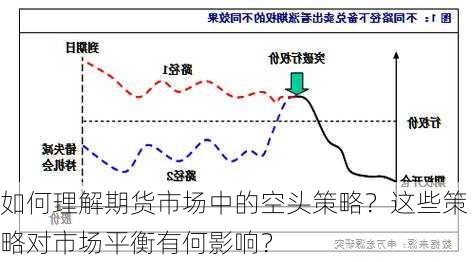 如何理解期货市场中的空头策略？这些策略对市场平衡有何影响？