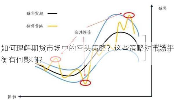 如何理解期货市场中的空头策略？这些策略对市场平衡有何影响？