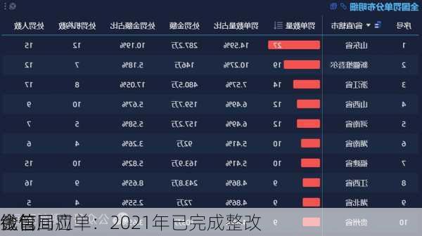 微信
钱包回应
金管局罚单：2021年已完成整改