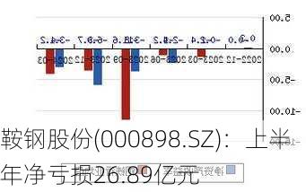 鞍钢股份(000898.SZ)：上半年净亏损26.89亿元