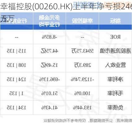 幸福控股(00260.HK)上半年净亏损2460.5万
元