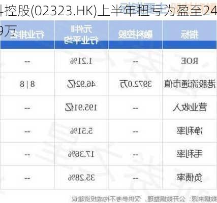 融科控股(02323.HK)上半年扭亏为盈至2478.9万
元