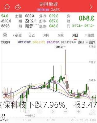 致保科技下跌7.96%，报3.47
/股