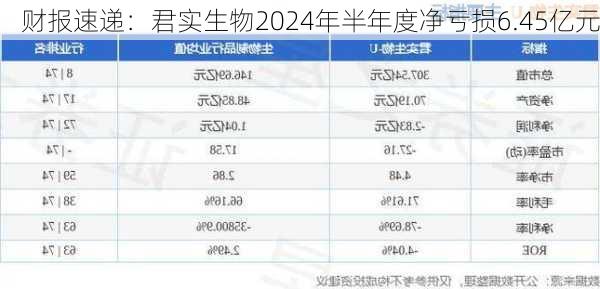 财报速递：君实生物2024年半年度净亏损6.45亿元