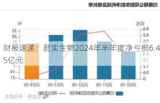 财报速递：君实生物2024年半年度净亏损6.45亿元